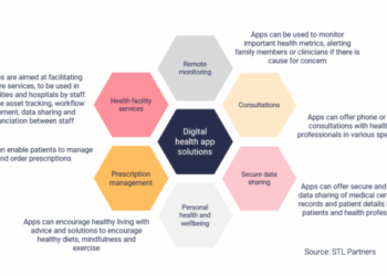 Digital health apps: An entry point for telcos - STL Partners