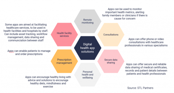 Digital health apps: An entry point for telcos - STL Partners